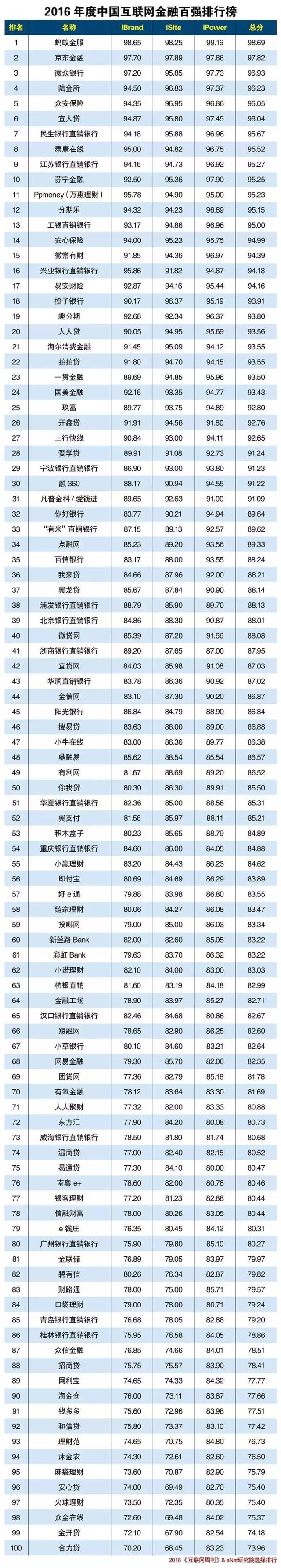 互联网周刊：2016年度中国互联网金融百强排行榜