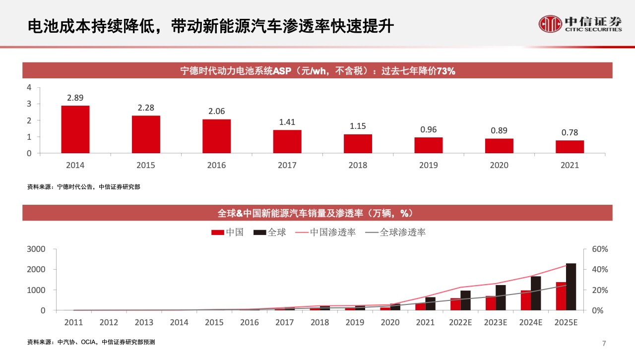 中信证券：2022年智能汽车&自动驾驶产业专题报告（附下载）