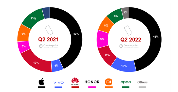 安卓机皇正当红！vivo X90开售销量同比X80增长2倍 - 