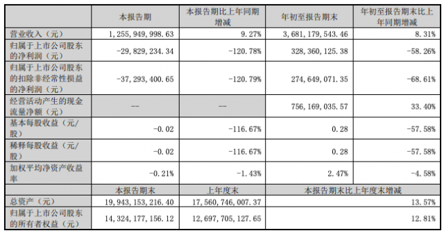 昆仑万维前三季度净利润3.3亿元