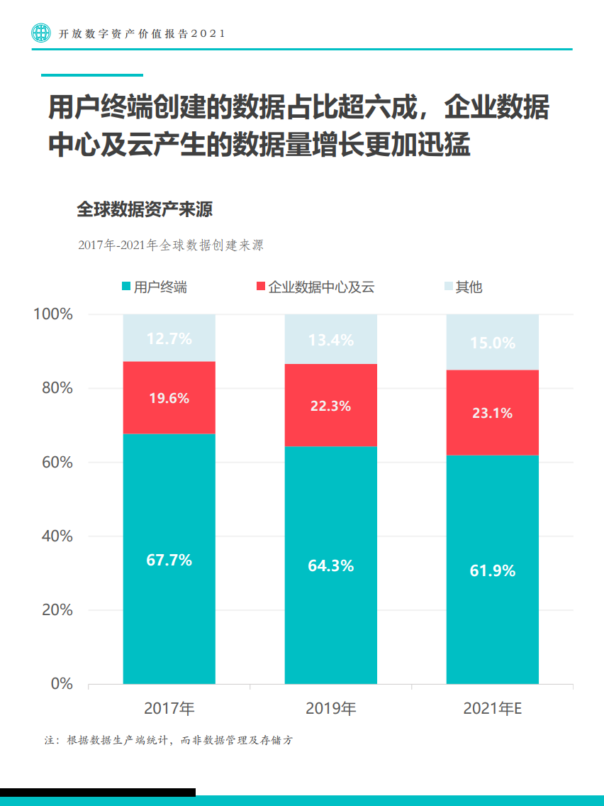 Fastdata：2021年开放数字资产价值报告