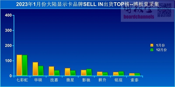 国内显卡出货量暴跌42％！希望就在眼前