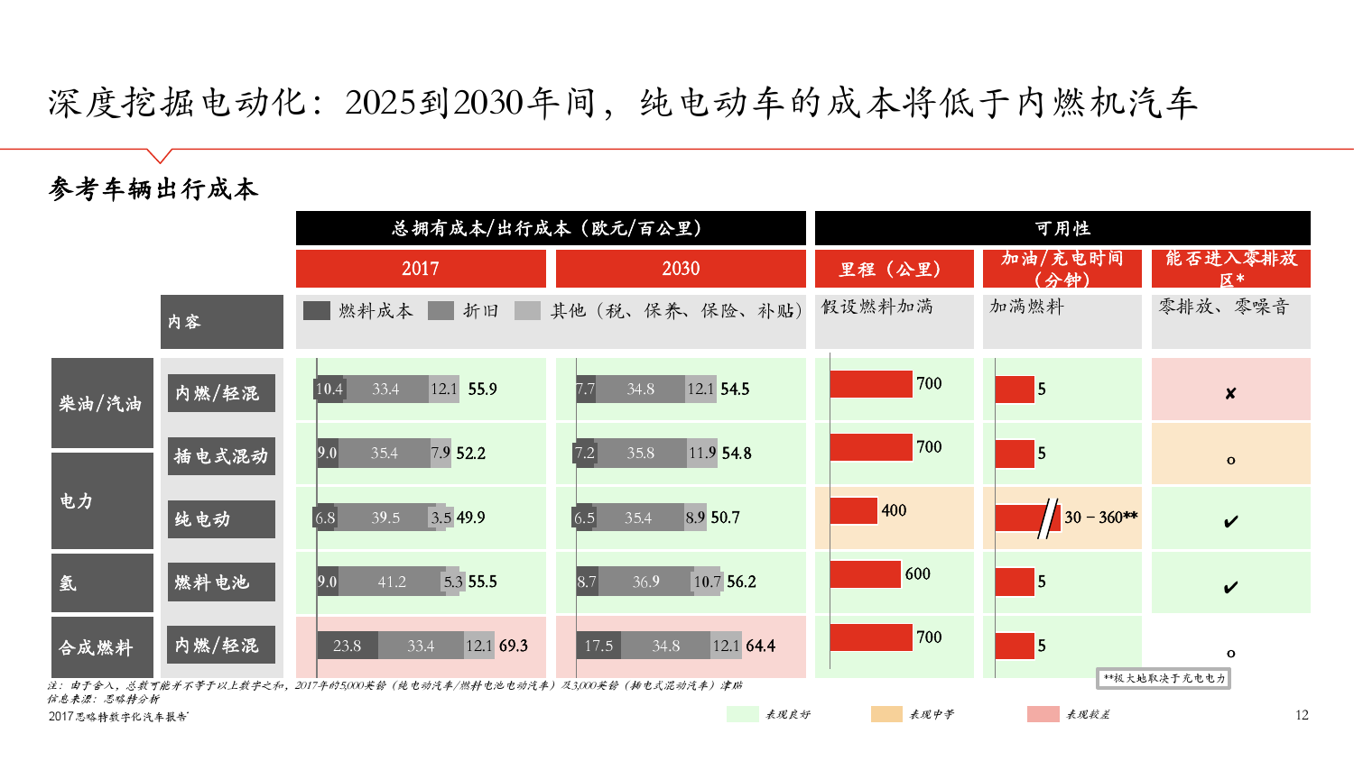 思略特：2017年数字化汽车报告