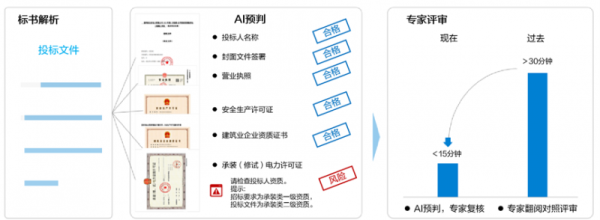 效率提升46%，远光软件推出大模型“AI评标助手” - 