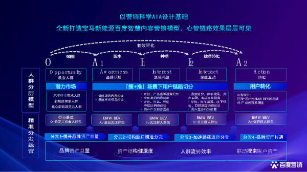 从流量增长到人群经营，「营销科学AIA」赋能汽车行业开辟增长“新大陆”