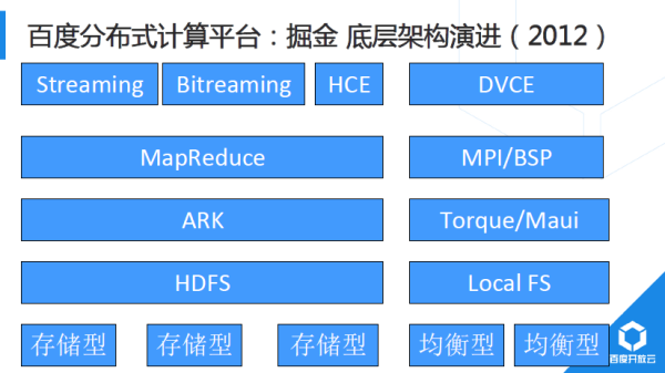 解析百度开放云分布式计算平台对大数据的处理 - 