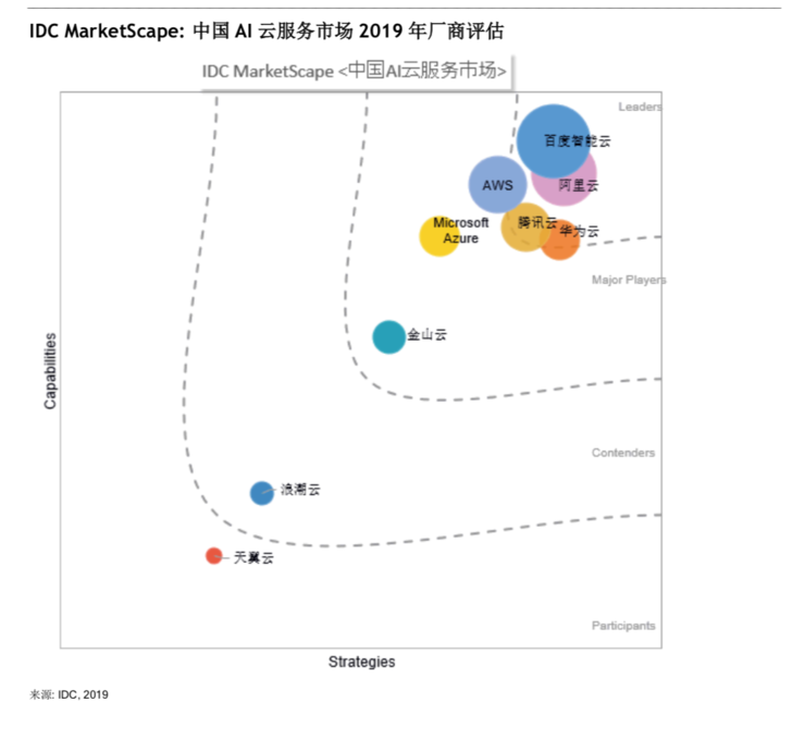 IDC MarketScape：2019中国AI云服务市场厂商评估