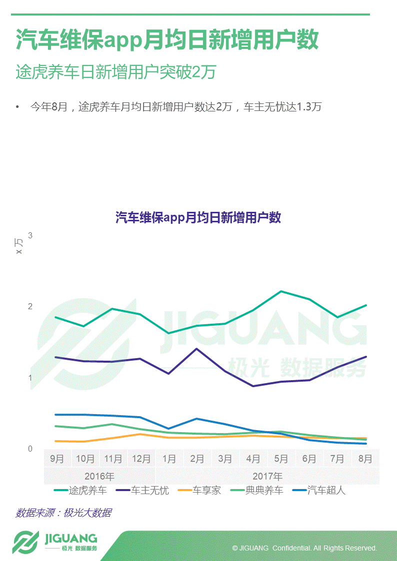 极光大数据：2017年中国汽车后市场App研究报告