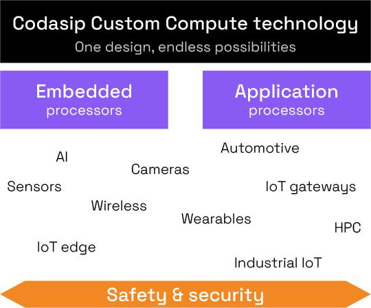 Codasip发布适用于定制计算的700系列RISC-V处理器产品