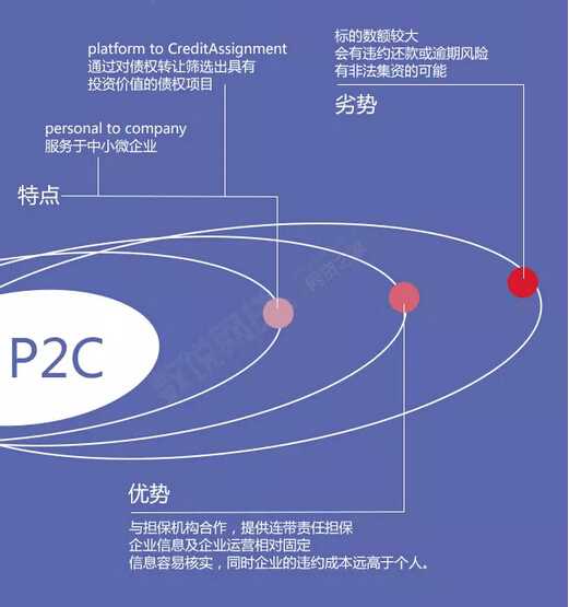 P2P”五大模式”&#8211;信息图