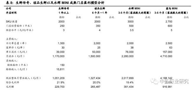 前置仓模式领跑生鲜到家？生鲜行业到家模式分析