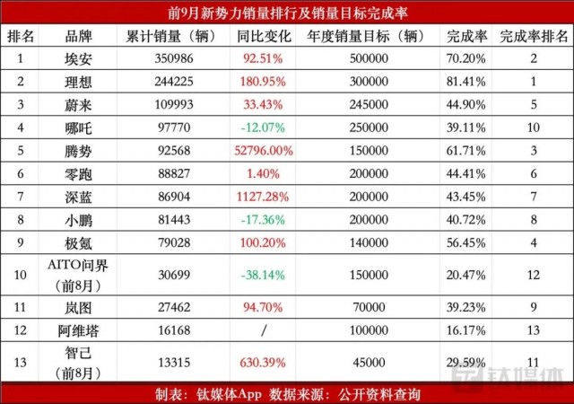 新势力9月交付比拼：问界VS理想的戏码何时上演？