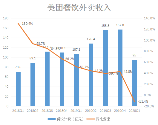 后疫情时代，美团是否会掉队？