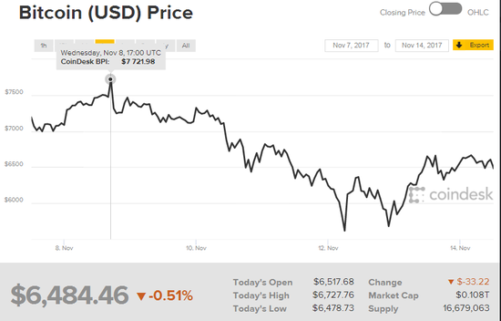 一周暴跌28% 比特币恐已步入死亡通道！