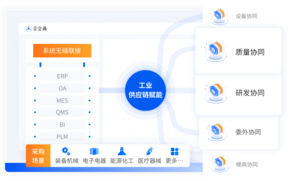 企企通解决方案：从传统到创新，工业制造企业如何搭建柔性采购供应链？ - 