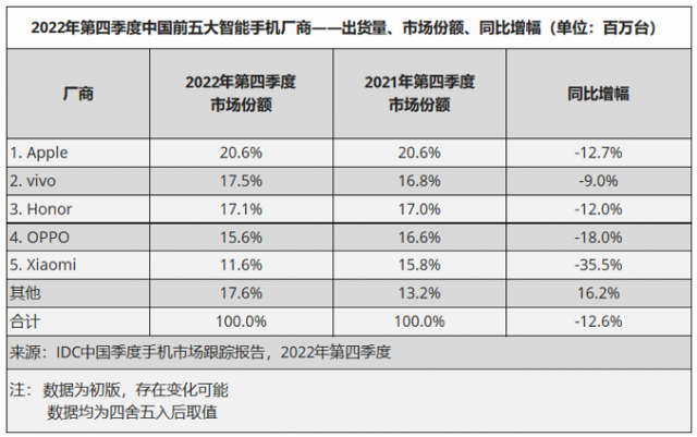 IDC：2022年中国智能手机市场出货量约2.86亿台 同比下降13.2%