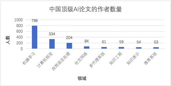 清华Aminer：AI 与自动驾驶汽车研究报告