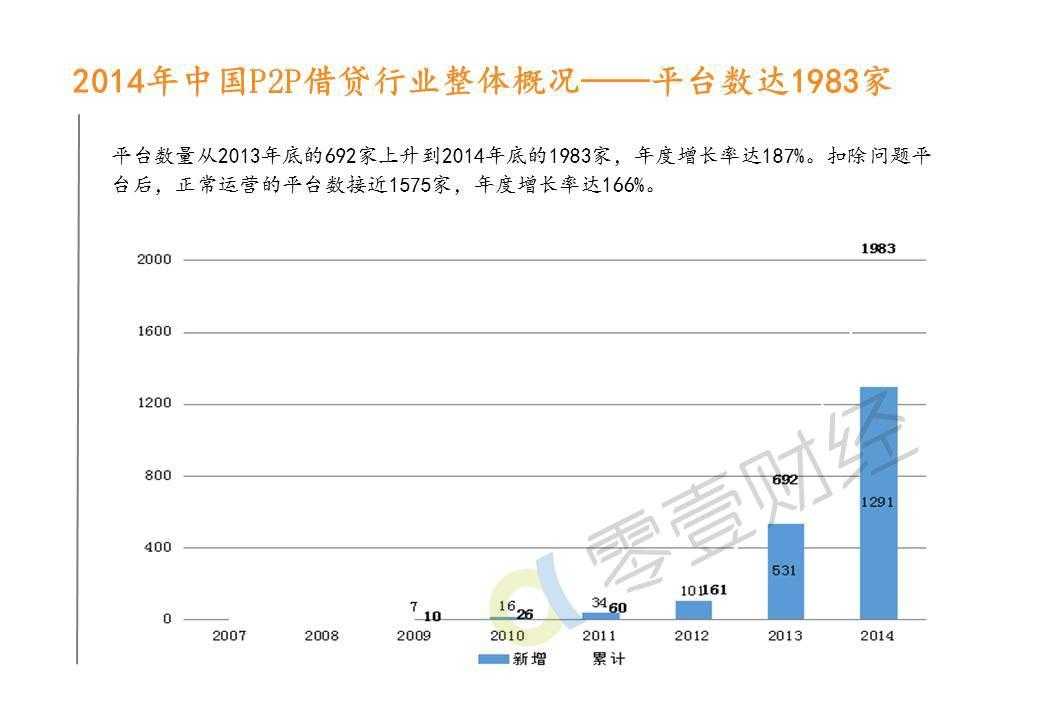 零壹研究院：2015年中国P2P借贷服务行业白皮书