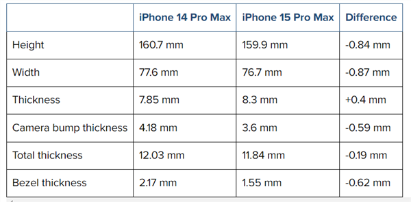 iPhone 15 Pro Max CAD外观渲染图曝光：最窄1.5mm将打破纪录