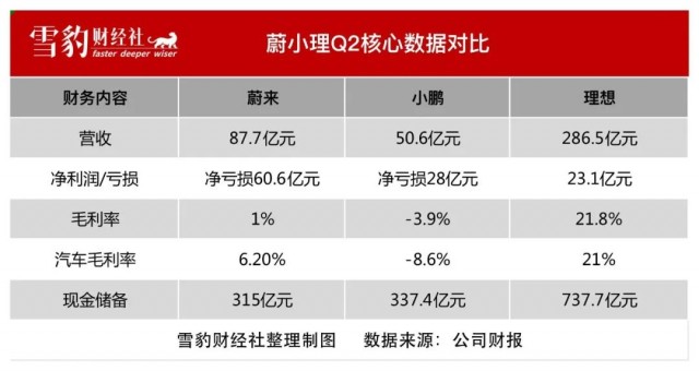 造车“鱿鱼游戏”，蔚小理又闯过了一关