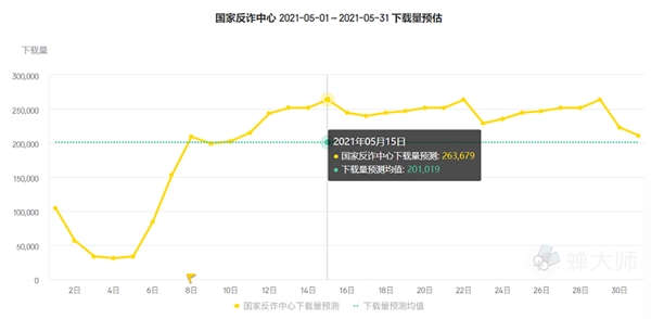 蝉大师发布5月应用排行：美食健身当先 麦当劳Keep排名剧升 - 