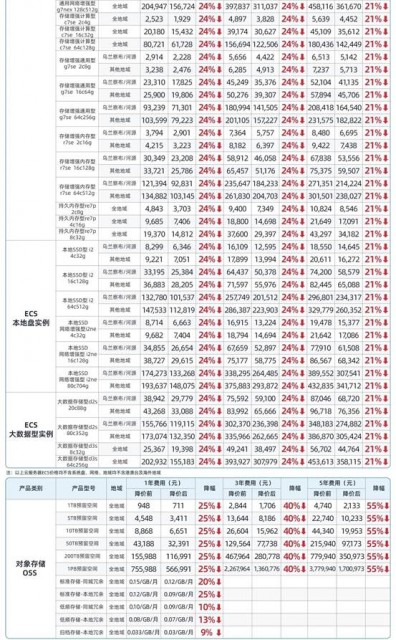 阿里云2024年初大降价还有这些细节