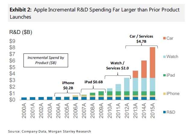 摩根士丹利：忘掉iPhone吧 苹果下一个赚钱机器是汽车