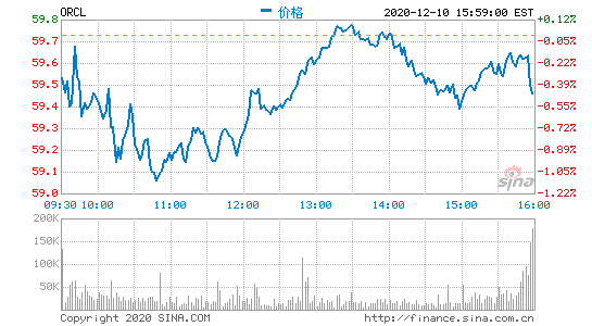 甲骨文第二财季营收98亿美元 净利润同比增6%