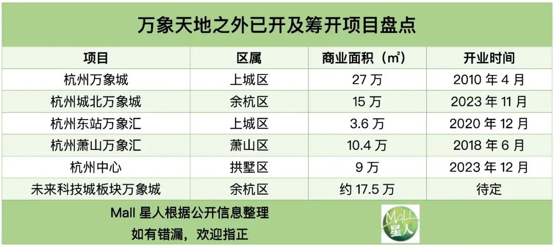 华润多爱杭州？或开出3座万象天地3座万象城