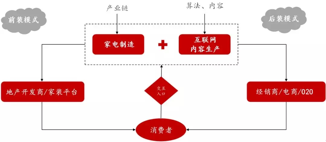 华兴：智能家居拐点已来，小米之后谁领潮流