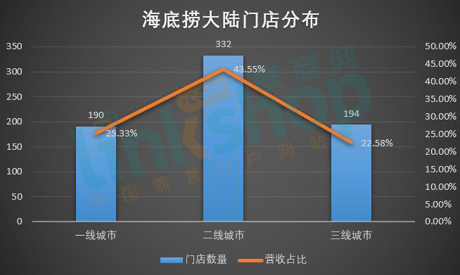 海底捞的狂飙隐忧丨联商财评