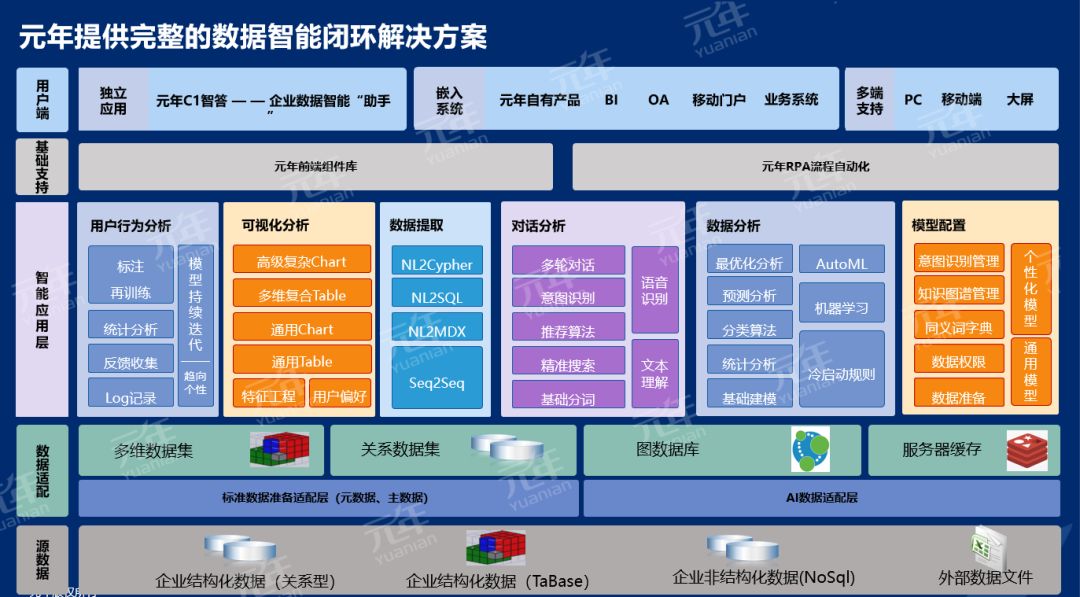 元年科技正式发布“元年C1智答”智能数据分析平台