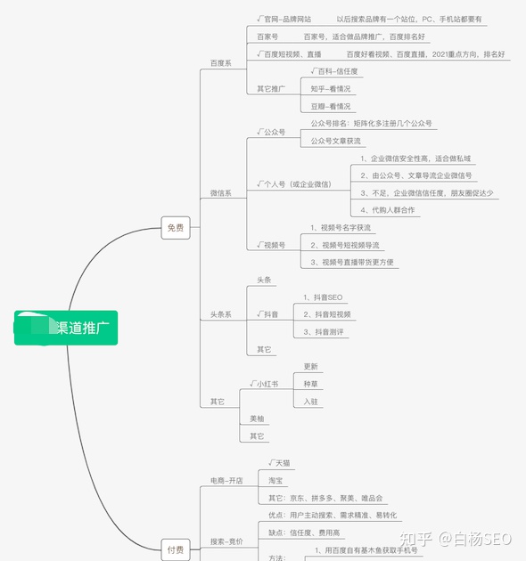 做网络推广时，如何选择合适的平台与怎么分配时间？ - 