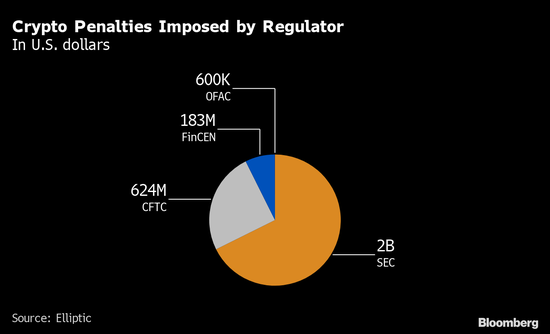Elliptic：2009年至今加密货币行业已被罚款数十亿美元