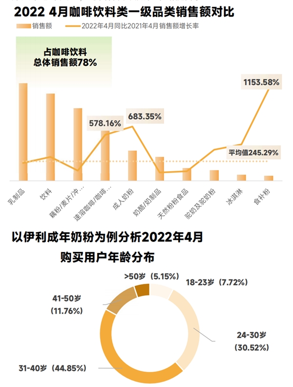 蝉妈妈抖音食品饮料报告：预制菜风口已至 同比增长率达1503% - 