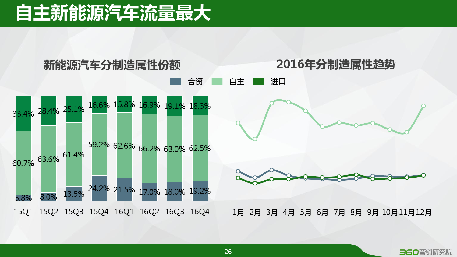 360：2016汽车行业研究报告（附下载）