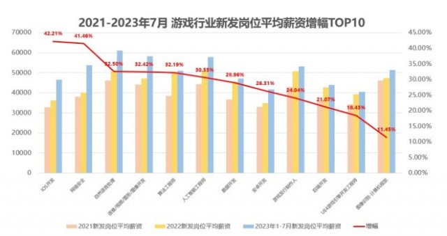 脉脉高聘：AI赋能游戏行业  AI工程师等多个岗位薪资上涨30%以上