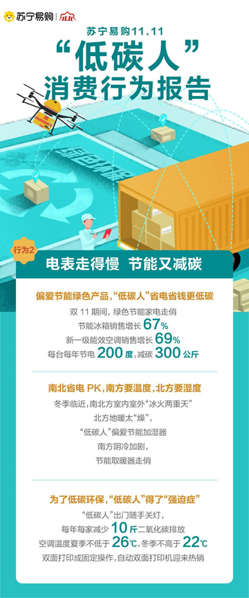 苏宁易购揭示“低碳人”消费行为：严控电表，节能空调销售增长69% - 