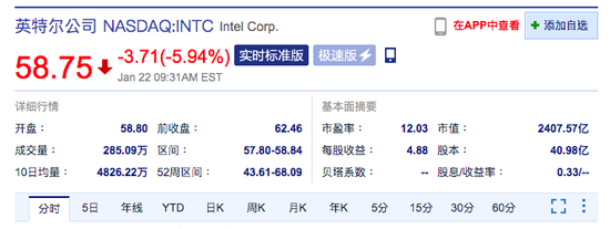 英特尔股价跌近6% 该公司第四季度净利润同比下降15%