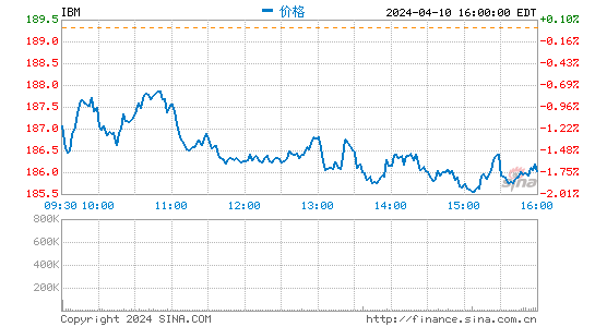 IBM发布第四季度财报 盘后股价跌近6%