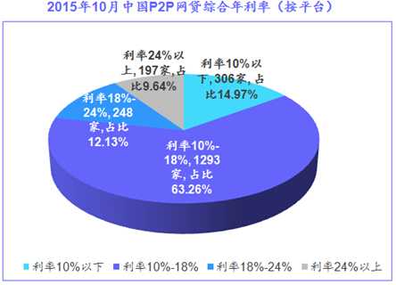 第一网贷：2015年10月全国P2P网贷平均综合年利率再次低于12%