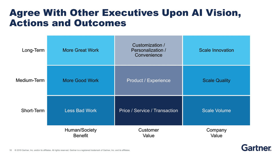 Gartner：人工智能的现状与未来