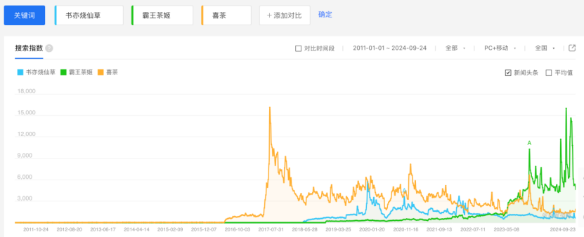 霸王茶姬“突围”，书亦烧仙草“掉队”