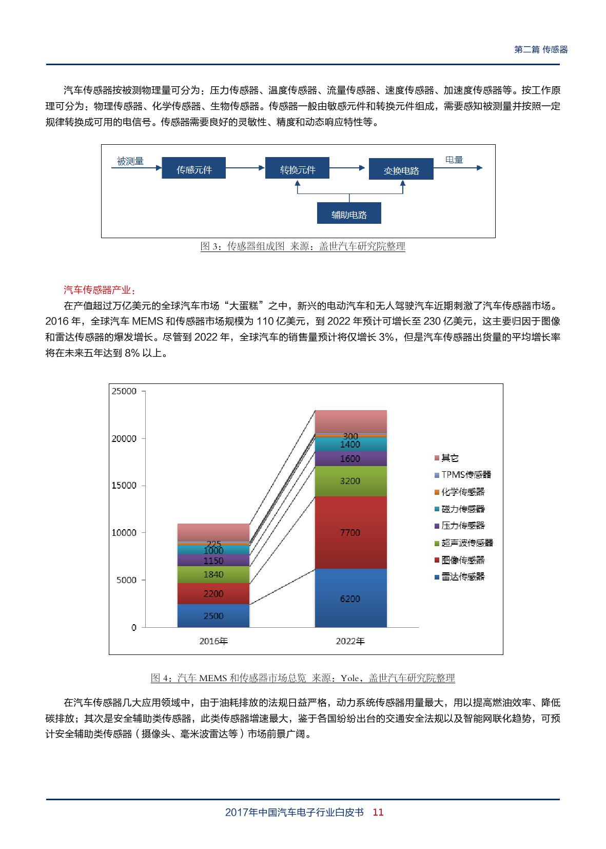 盖世汽车：2018年中国汽车电子行业白皮书（附下载）