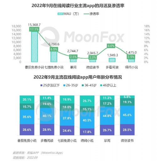 2022年Q3移动互联网行业数据研究报告 - 