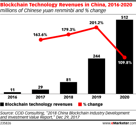 CCID Consulting：2018年中国区块链技术收入将达到5.12亿美元