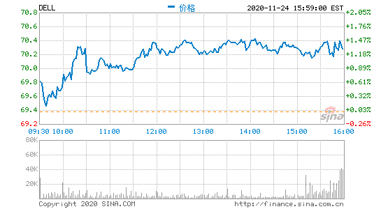 戴尔第三财季营收235亿美元 净利润同比增长60%