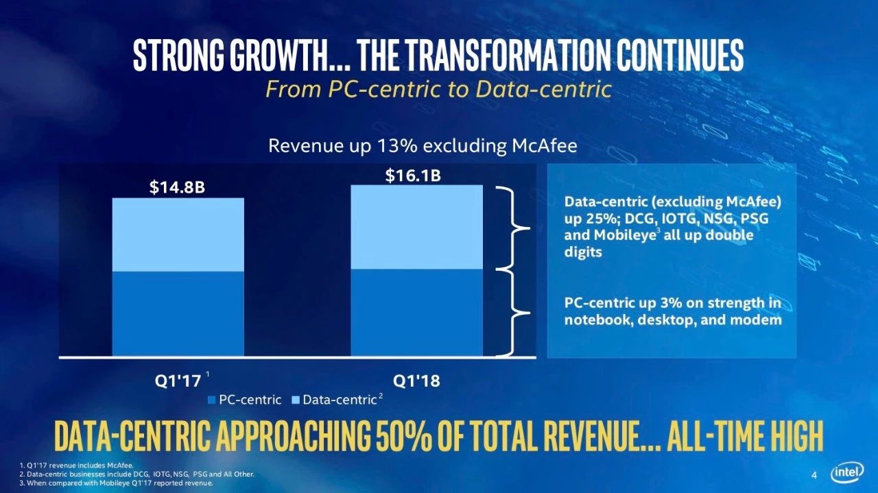 英特尔：1Q18数据中心业务营收同比增长25%，营收占比近半