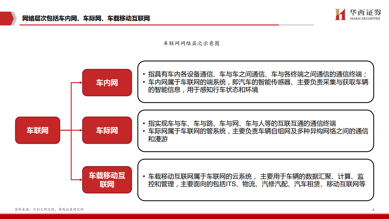 华西证券：2020年车联网行业深度报告（附下载）