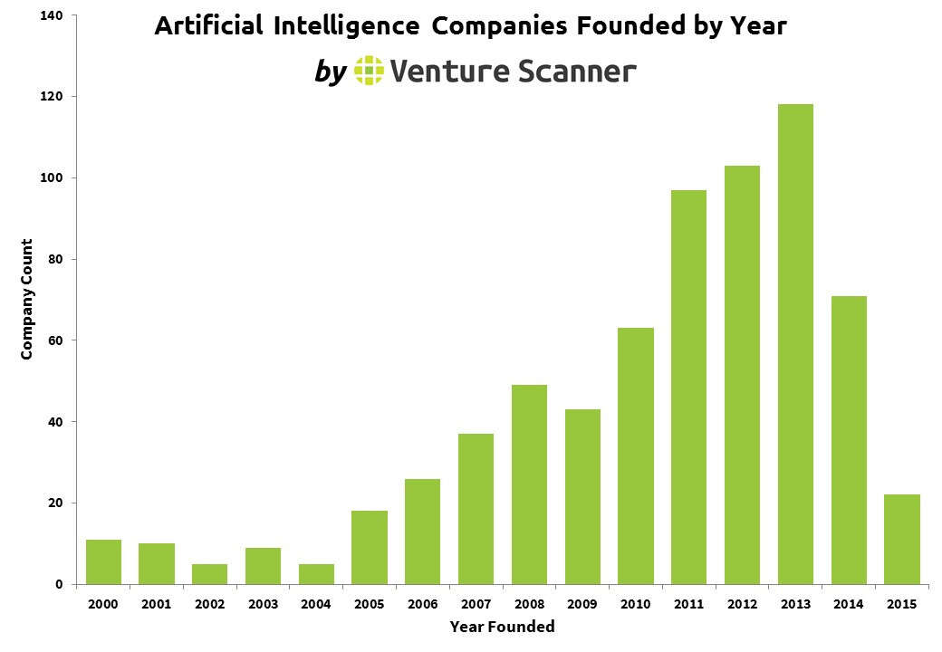 Venture Scanner：2016年第一季度人工智能创业和投资分析